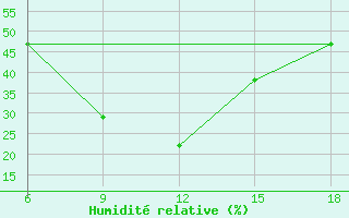 Courbe de l'humidit relative pour Bayburt