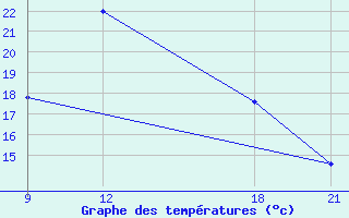 Courbe de tempratures pour Ras Sedr