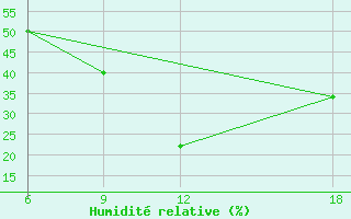 Courbe de l'humidit relative pour Benwlid