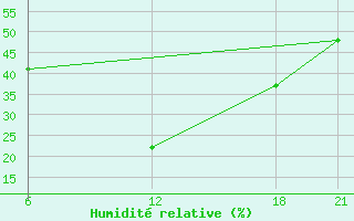 Courbe de l'humidit relative pour Hama