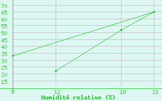 Courbe de l'humidit relative pour Kamishli