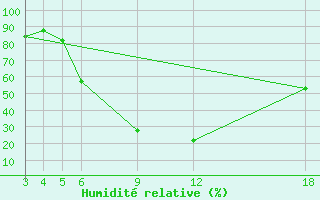 Courbe de l'humidit relative pour Kamishli