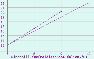 Courbe du refroidissement olien pour Chipinge