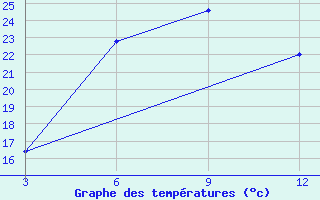 Courbe de tempratures pour Tehri