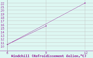 Courbe du refroidissement olien pour Soria (Esp)