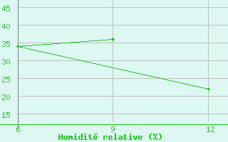 Courbe de l'humidit relative pour Hon