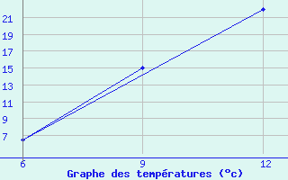 Courbe de tempratures pour Gariat El-Sharghia