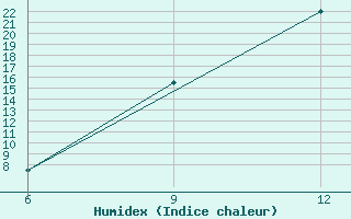 Courbe de l'humidex pour Hon