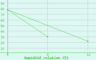 Courbe de l'humidit relative pour Hon