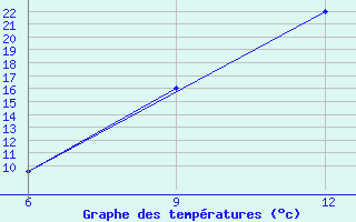 Courbe de tempratures pour Soria (Esp)