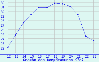 Courbe de tempratures pour Pontes E Lacerda