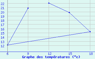 Courbe de tempratures pour Gumushane