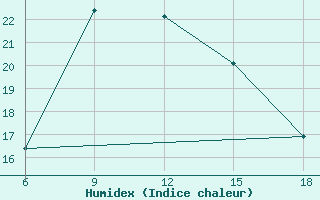 Courbe de l'humidex pour Basel Assad International Airport