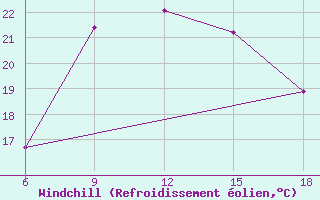 Courbe du refroidissement olien pour Dellys