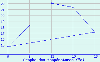 Courbe de tempratures pour Medea