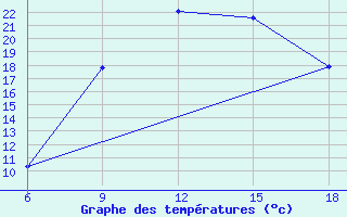 Courbe de tempratures pour Djelfa