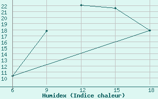 Courbe de l'humidex pour Djelfa