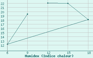 Courbe de l'humidex pour Chefchaouen