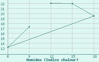 Courbe de l'humidex pour Chefchaouen