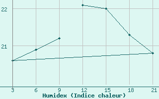 Courbe de l'humidex pour Palagruza