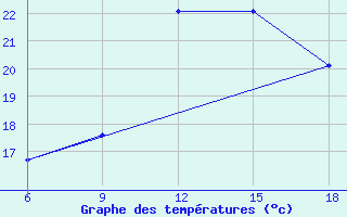 Courbe de tempratures pour Tizi-Ouzou