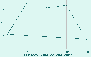 Courbe de l'humidex pour Capo Frasca