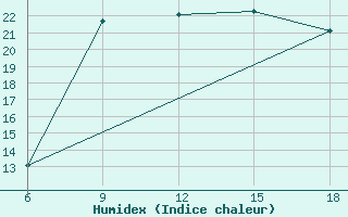 Courbe de l'humidex pour Larache