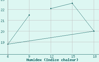 Courbe de l'humidex pour Bragin