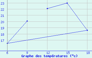 Courbe de tempratures pour Bragin