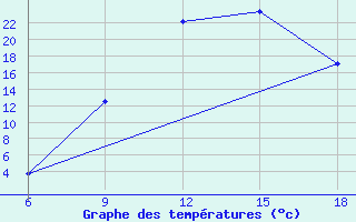 Courbe de tempratures pour Maghnia