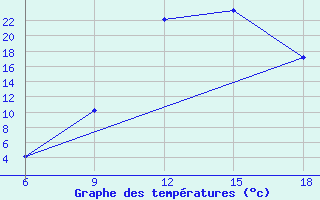 Courbe de tempratures pour Bordj Bou Arreridj