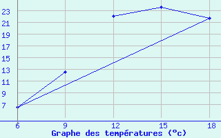 Courbe de tempratures pour Ghadames