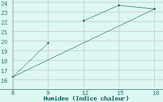 Courbe de l'humidex pour Chefchaouen