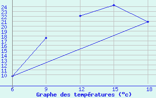 Courbe de tempratures pour Tizi-Ouzou