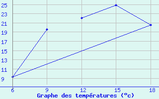 Courbe de tempratures pour Hassir