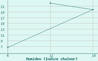 Courbe de l'humidex pour Bouira