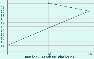 Courbe de l'humidex pour Oran Tafaraoui