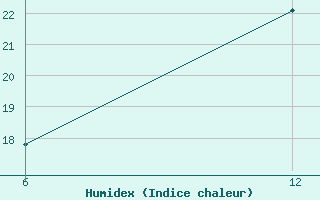 Courbe de l'humidex pour Levitha