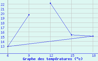 Courbe de tempratures pour Ghazaouet