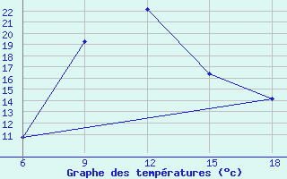 Courbe de tempratures pour Oum El Bouaghi