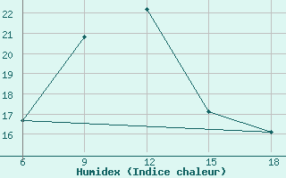 Courbe de l'humidex pour Aksehir