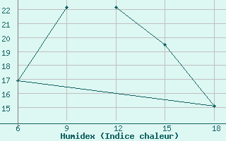 Courbe de l'humidex pour Mus