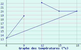 Courbe de tempratures pour Soria (Esp)