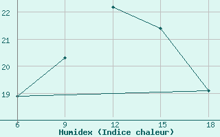 Courbe de l'humidex pour Beni-Saf