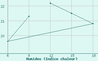 Courbe de l'humidex pour Capo Frasca