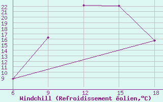 Courbe du refroidissement olien pour Sidi Bel Abbes