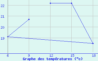 Courbe de tempratures pour Kumkoy