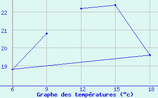 Courbe de tempratures pour Capo Frasca