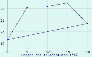 Courbe de tempratures pour Beni-Saf