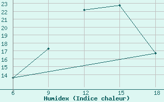 Courbe de l'humidex pour Medea